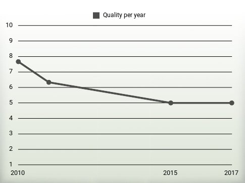 Quality per year