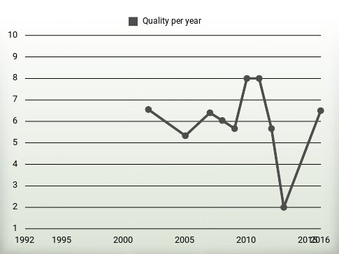 Quality per year