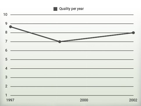 Quality per year