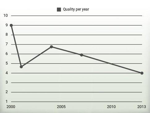 Quality per year