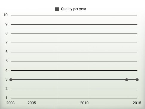 Quality per year