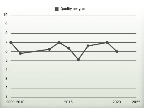 Quality per year