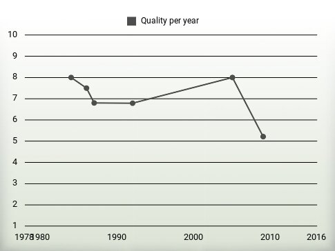 Quality per year