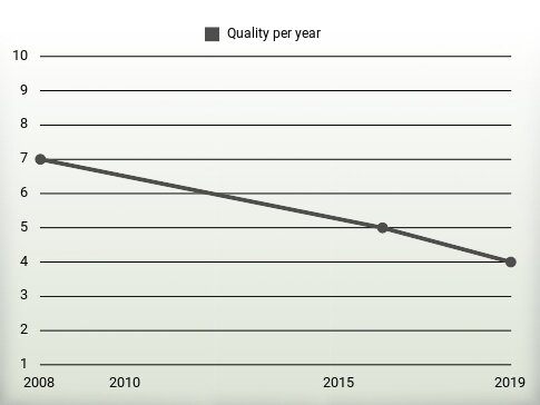 Quality per year