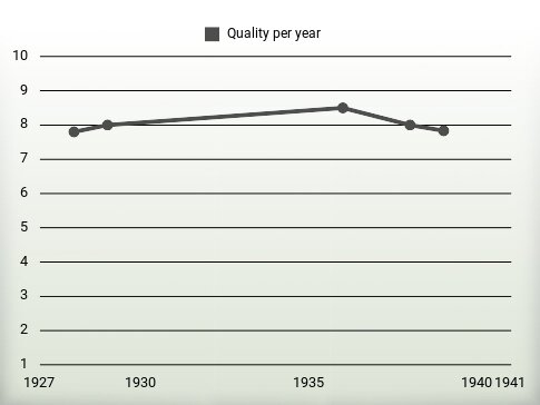 Quality per year