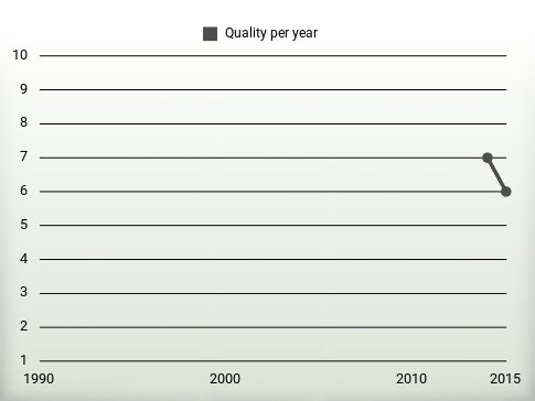 Quality per year