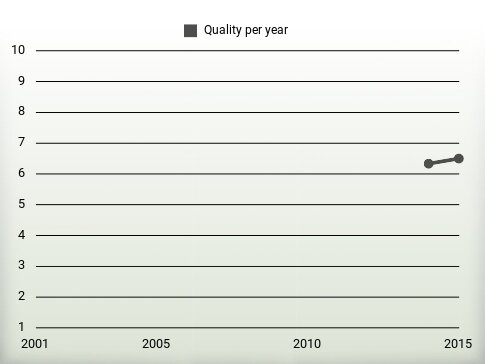 Quality per year