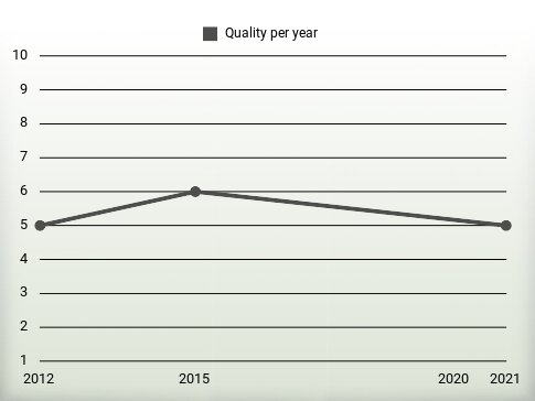 Quality per year