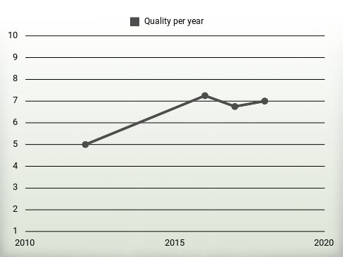 Quality per year