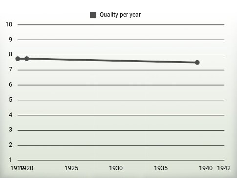 Quality per year