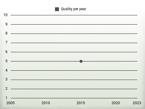 Quality per year