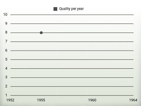 Quality per year