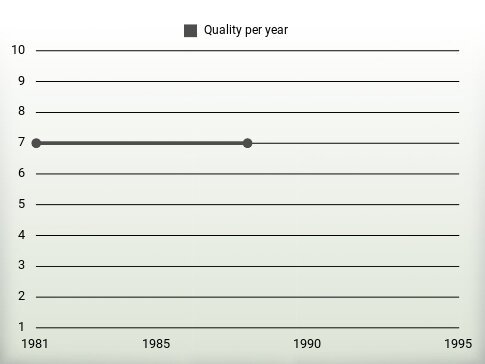 Quality per year