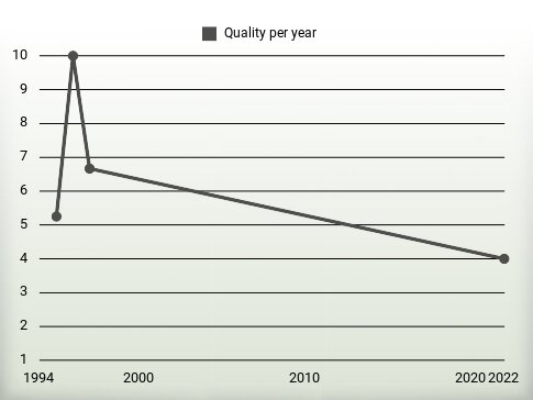 Quality per year