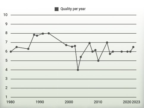 Quality per year