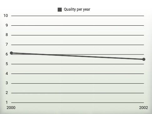 Quality per year