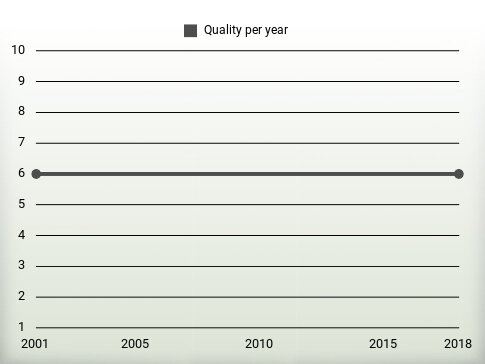 Quality per year