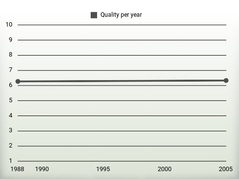 Quality per year