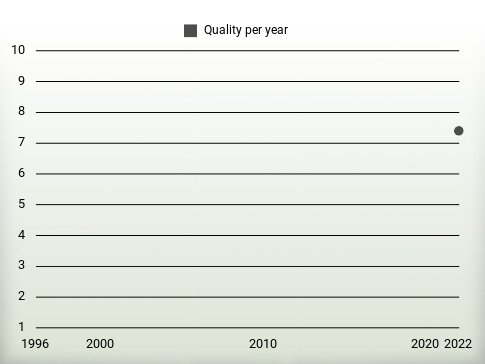 Quality per year