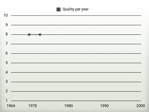 Quality per year