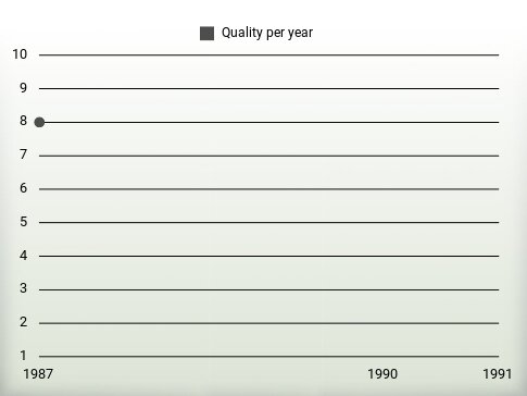 Quality per year