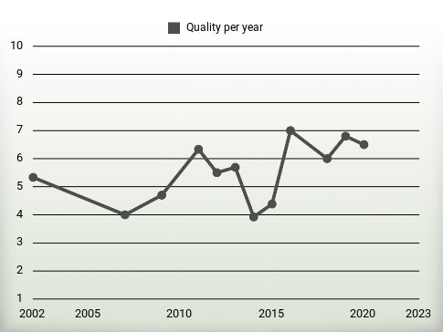 Quality per year