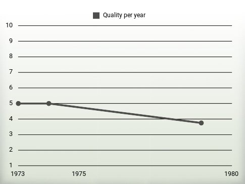 Quality per year