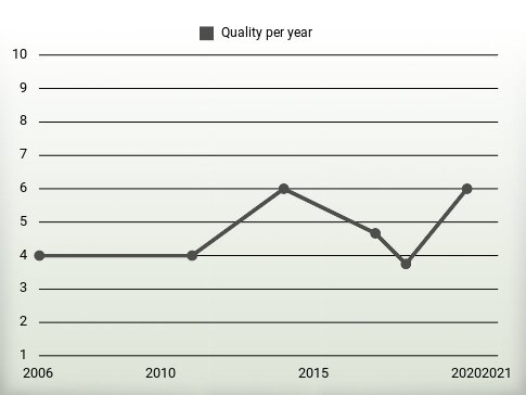 Quality per year