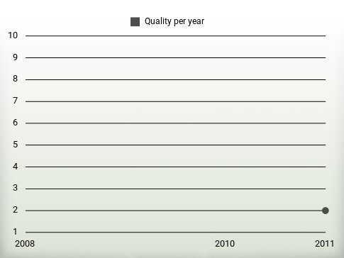 Quality per year