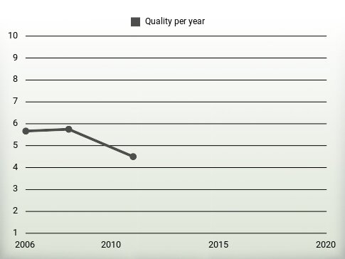 Quality per year