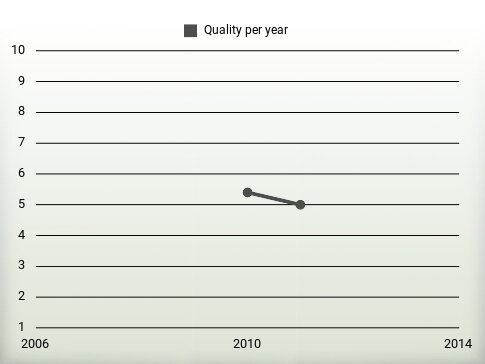 Quality per year