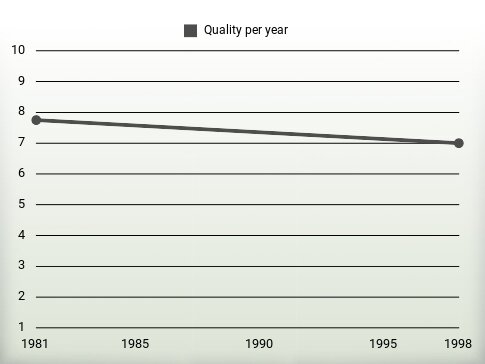 Quality per year