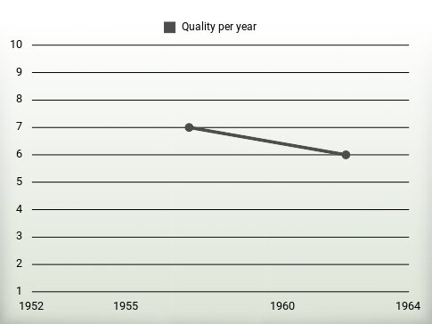 Quality per year