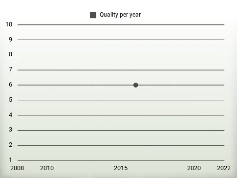 Quality per year