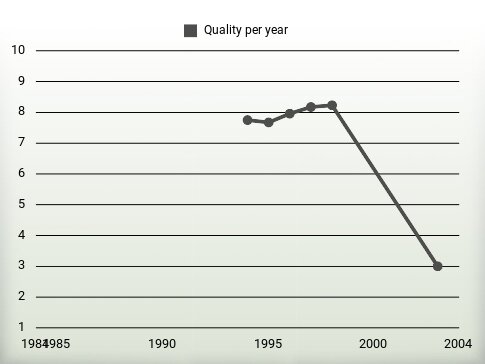 Quality per year