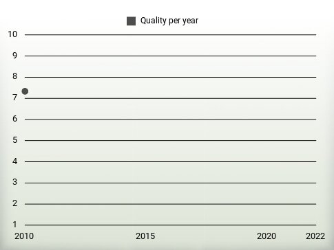 Quality per year