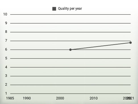 Quality per year