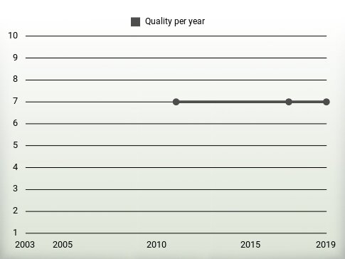 Quality per year