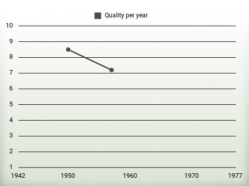 Quality per year