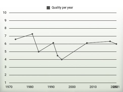 Quality per year