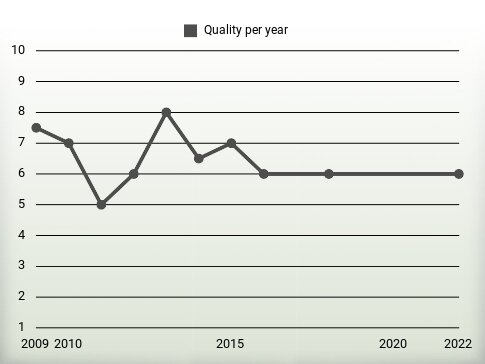 Quality per year