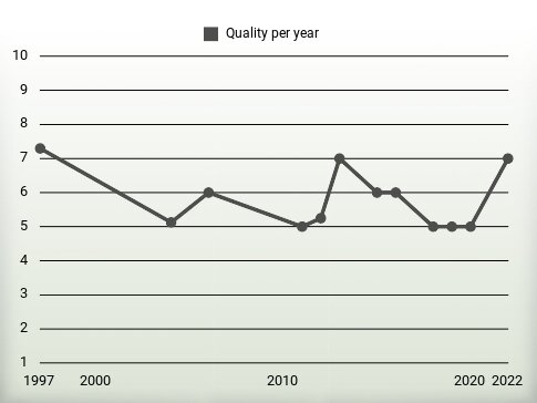 Quality per year