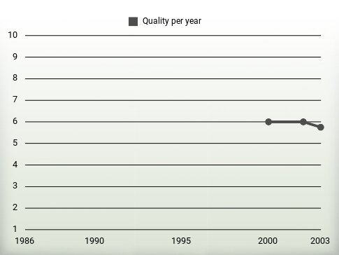 Quality per year