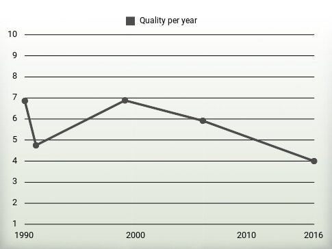 Quality per year