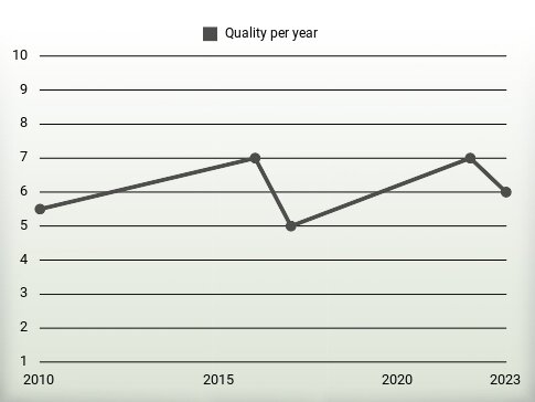 Quality per year