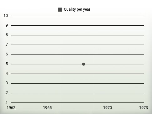 Quality per year