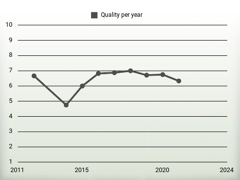 Quality per year