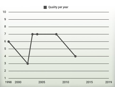 Quality per year