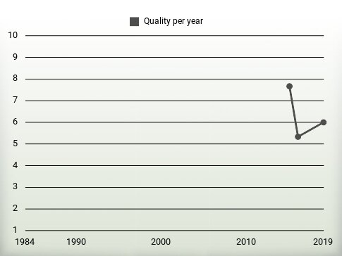 Quality per year