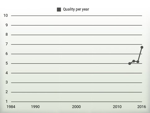 Quality per year